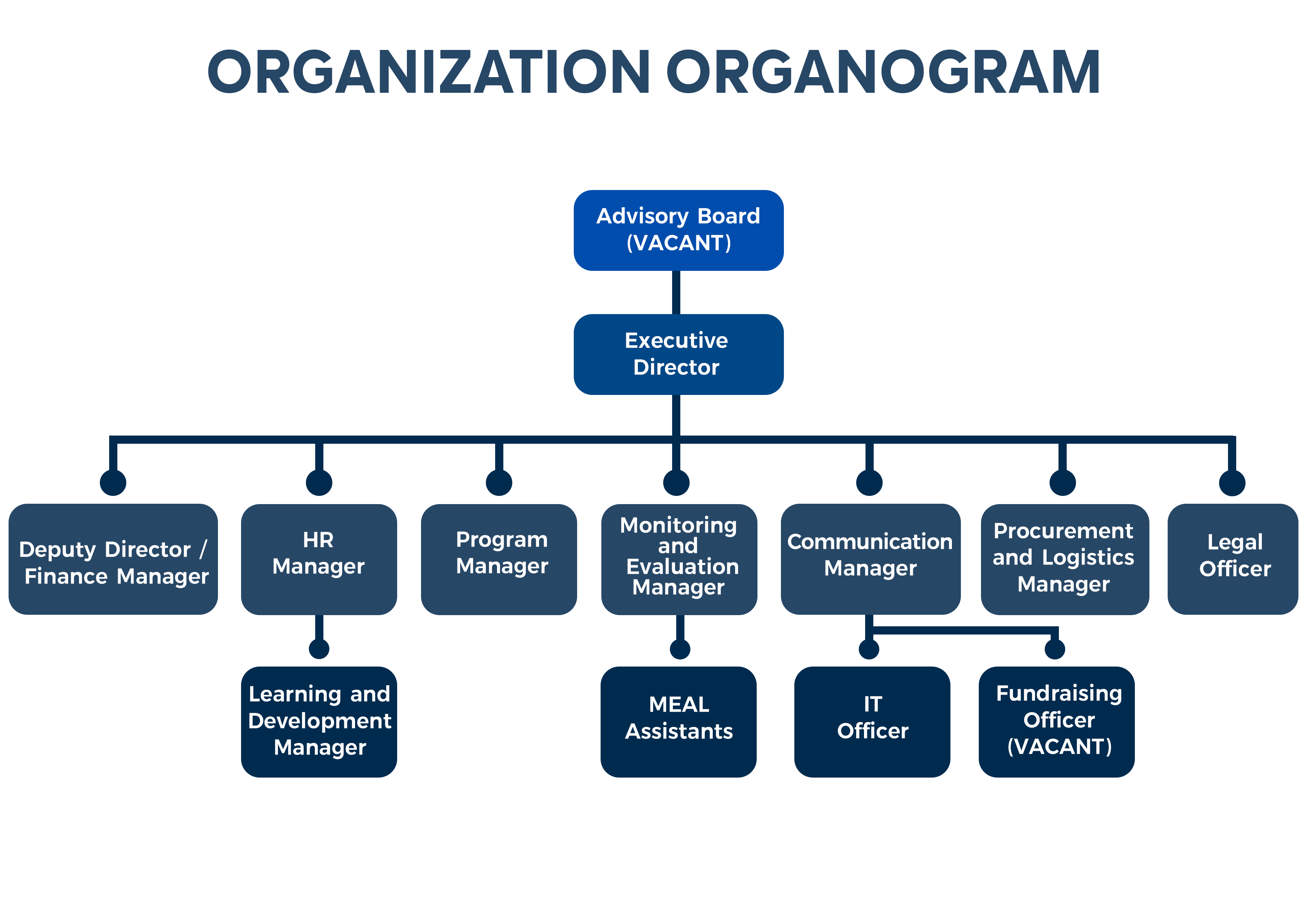 AEO Organizational Structure